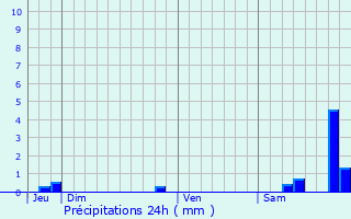 Graphique des précipitations prvues pour Carcheto-Brustico