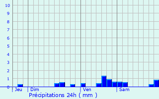 Graphique des précipitations prvues pour Saint-Martin