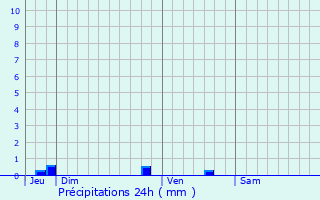 Graphique des précipitations prvues pour Raumur