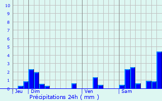 Graphique des précipitations prvues pour Villers-Farlay