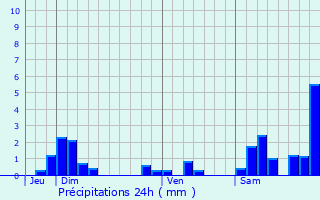 Graphique des précipitations prvues pour Ivrey