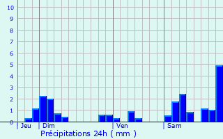 Graphique des précipitations prvues pour Marnoz