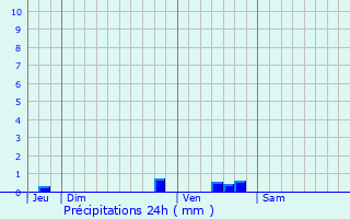 Graphique des précipitations prvues pour Le Thillay