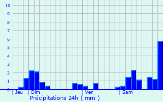 Graphique des précipitations prvues pour Saizenay