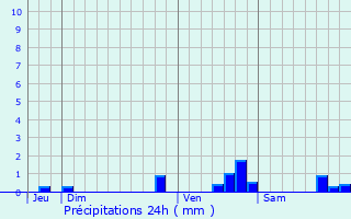 Graphique des précipitations prvues pour Esbly