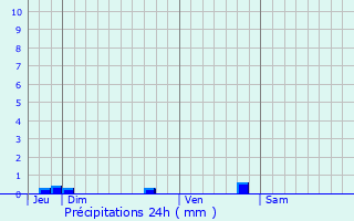 Graphique des précipitations prvues pour Venansault