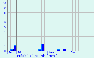 Graphique des précipitations prvues pour Louin