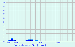 Graphique des précipitations prvues pour Sry-ls-Mzires