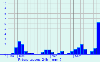 Graphique des précipitations prvues pour Charbonnires-les-Sapins