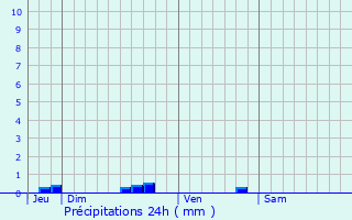 Graphique des précipitations prvues pour Proix