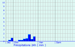 Graphique des précipitations prvues pour Avelin