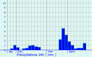 Graphique des précipitations prvues pour Saulxures-ls-Vannes