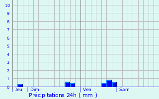 Graphique des précipitations prvues pour tauliers