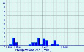 Graphique des précipitations prvues pour Lureuil