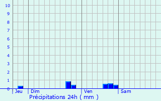 Graphique des précipitations prvues pour Donnezac