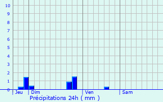 Graphique des précipitations prvues pour Prinay