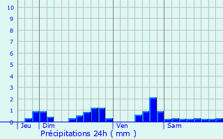 Graphique des précipitations prvues pour Oulon