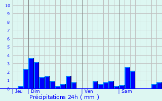 Graphique des précipitations prvues pour Dommartin-ls-Toul