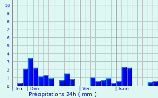 Graphique des précipitations prvues pour Velaine-en-Haye