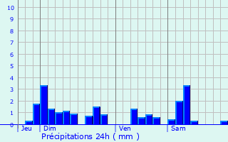 Graphique des précipitations prvues pour Jarville-la-Malgrange