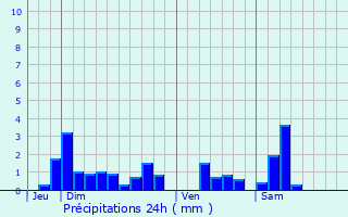 Graphique des précipitations prvues pour Art-sur-Meurthe