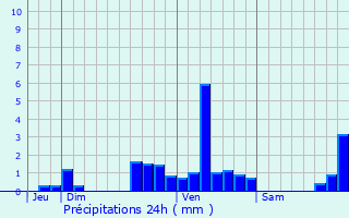 Graphique des précipitations prvues pour Cheylade