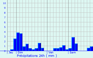 Graphique des précipitations prvues pour Bruley