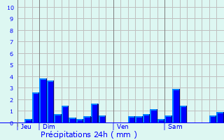 Graphique des précipitations prvues pour Lucey