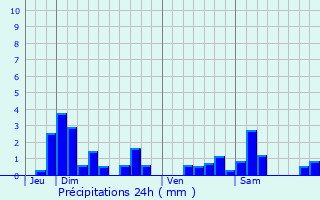 Graphique des précipitations prvues pour Andilly