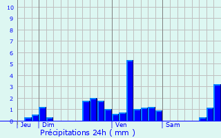 Graphique des précipitations prvues pour Condat