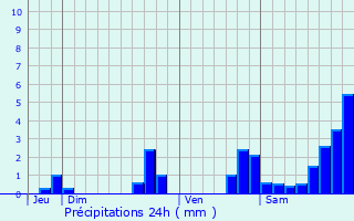 Graphique des précipitations prvues pour Rimplas