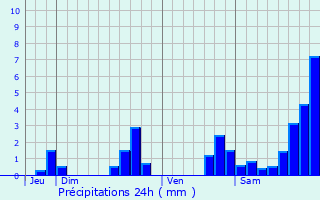 Graphique des précipitations prvues pour Lantosque