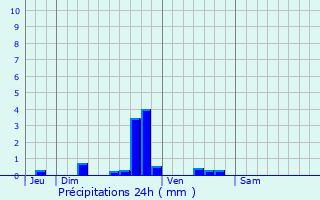 Graphique des précipitations prvues pour Longueau