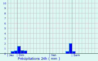 Graphique des précipitations prvues pour Onay