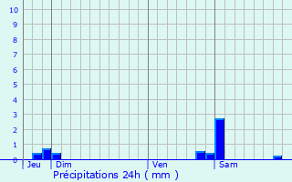 Graphique des précipitations prvues pour Osthouse