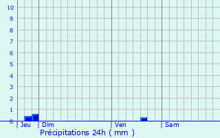 Graphique des précipitations prvues pour Sigournais