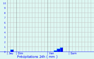 Graphique des précipitations prvues pour Saint-Soulan