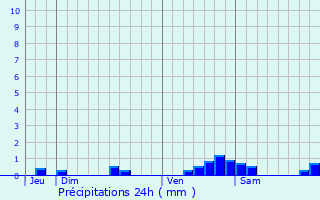 Graphique des précipitations prvues pour Samatan