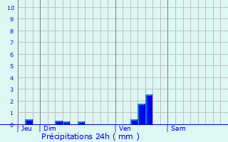 Graphique des précipitations prvues pour Samatan