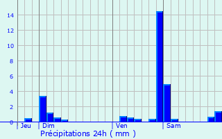 Graphique des précipitations prvues pour La Prtire