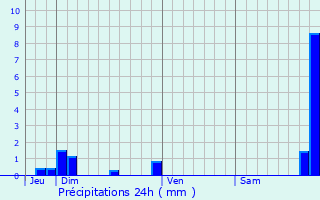 Graphique des précipitations prvues pour Srzin-de-la-Tour