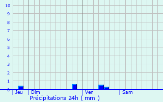 Graphique des précipitations prvues pour Auvers-sur-Oise