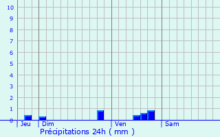 Graphique des précipitations prvues pour Dammartin-en-Gole