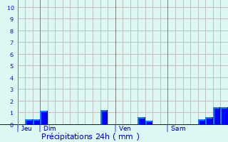 Graphique des précipitations prvues pour Pont-Audemer