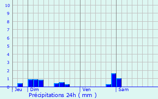 Graphique des précipitations prvues pour Renaucourt
