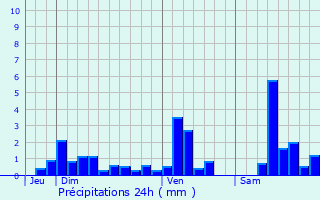 Graphique des précipitations prvues pour Orschwiller