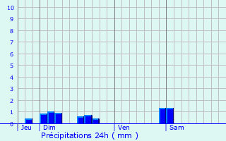 Graphique des précipitations prvues pour Molay