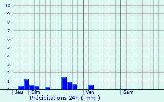 Graphique des précipitations prvues pour Selles