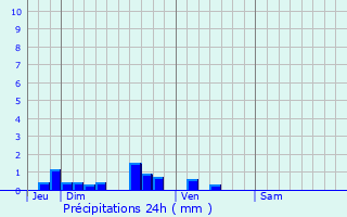 Graphique des précipitations prvues pour Coulomby