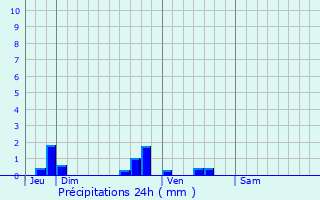 Graphique des précipitations prvues pour Port-de-Piles